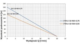 POMPA GŁĘBINOWA EVJ 3' 1.8-120-055 230V