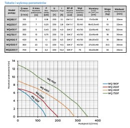 POMPA ZATAPIALNA WQ 750F 230V ŚCIEKOWA