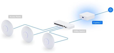 Ubiquiti UniFi Express 7 (UX7)